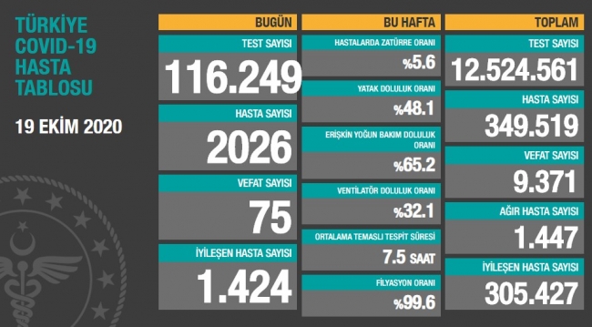 19 Ekim koronavirüs tablosu açıklandı… Bugünkü vaka sayısı…