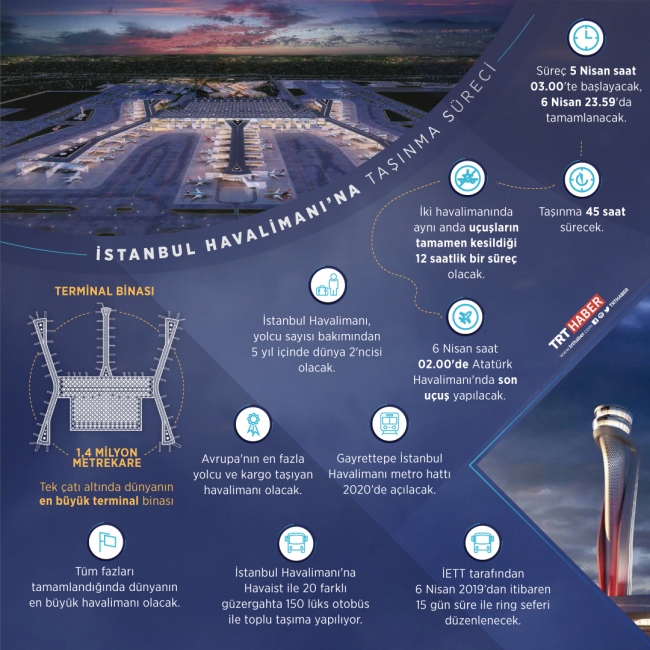 Havacılık tarihinde eşi görülmemiş taşınma için hazırlıklar devam ediyor