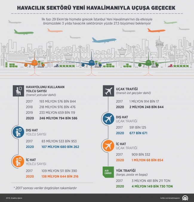 İstanbul Yeni Havalimanı ilkleriyle tarihe geçecek