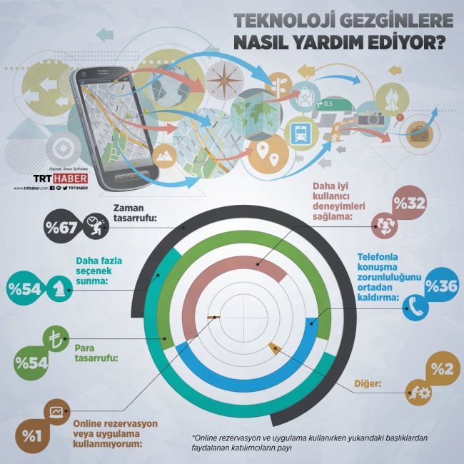 Gezginlerin çantasında artık teknoloji var