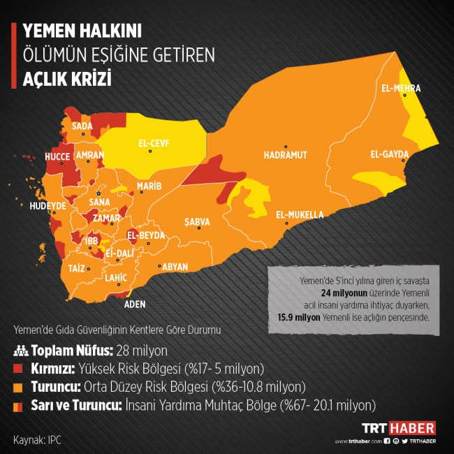 Yemen'de açlık, iç savaşı gölgede bıraktı