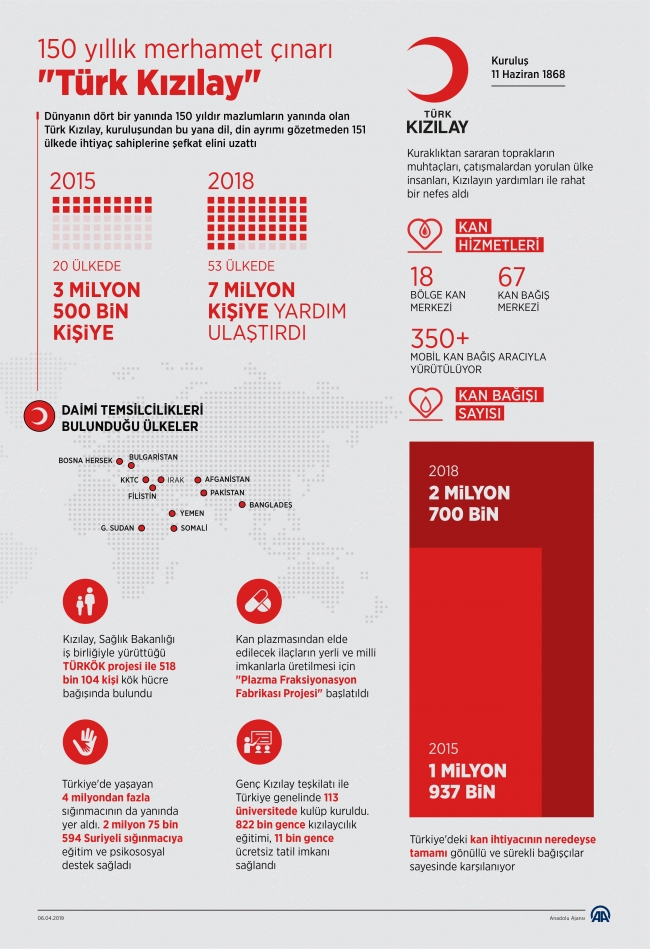 150 yıllık merhamet çınarı: Türk Kızılay