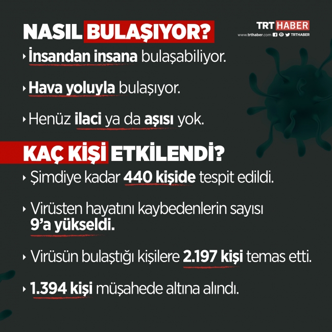 Korona (Corona) virüsü nedir? Korona virüsü nasıl bulaşır? Korona virüsünün tehlikeleri…