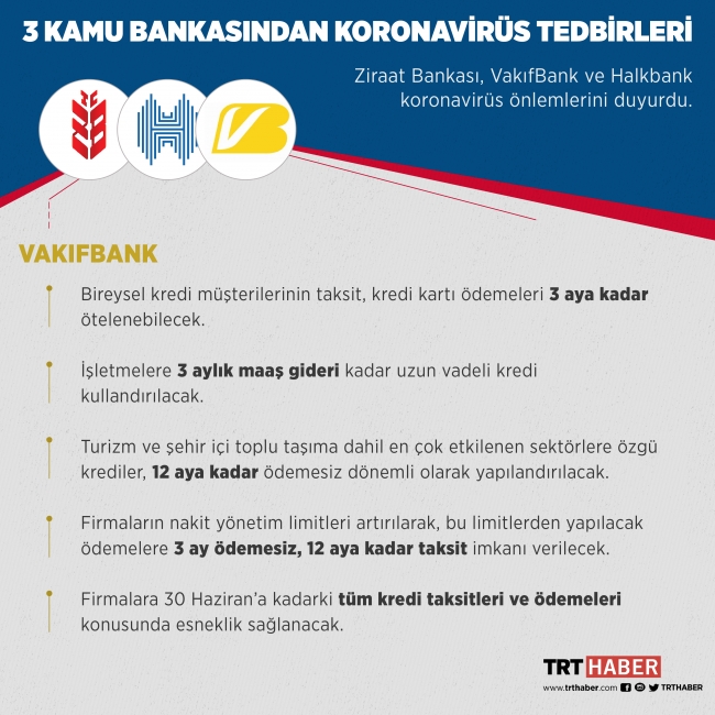 Vakıfbank kredileri erteledi... Kamu bankalarından koronavirüs önlemleri…