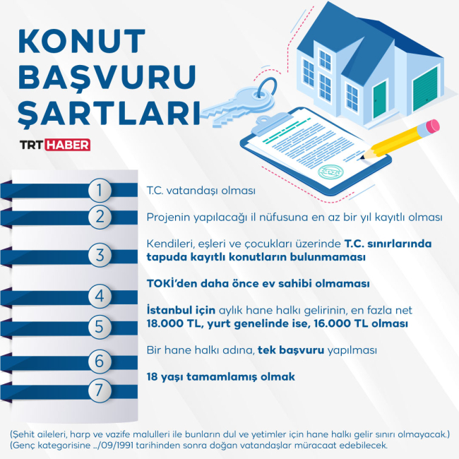 Sosyal konuta başvuru 865 bini geçti