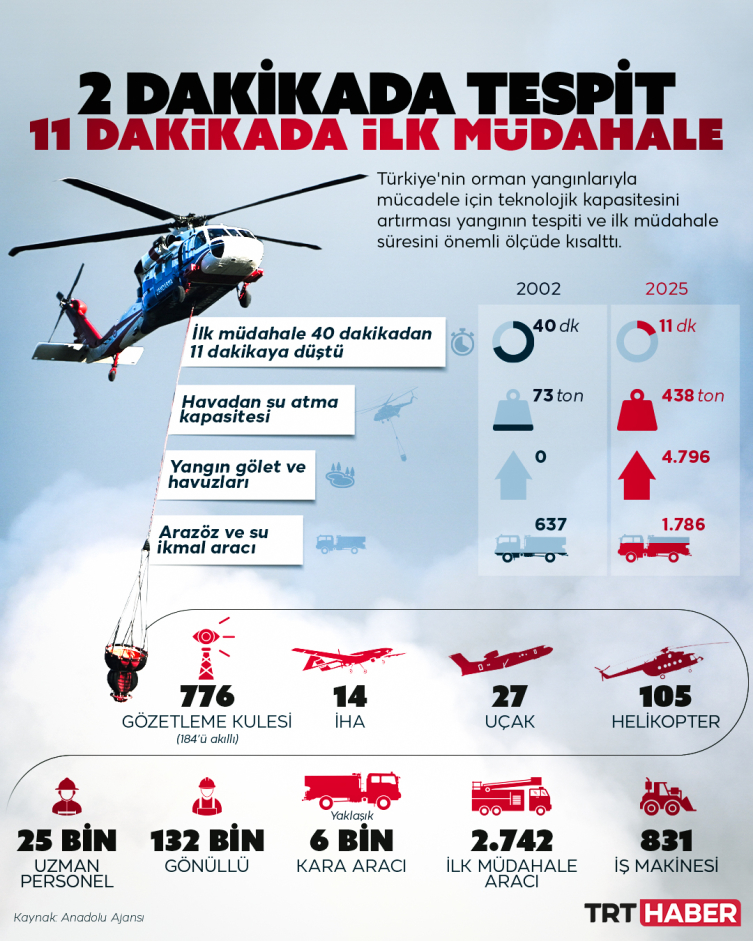 Yangınlara 2 dakikada tespit, 11 dakikada ilk müdahale
