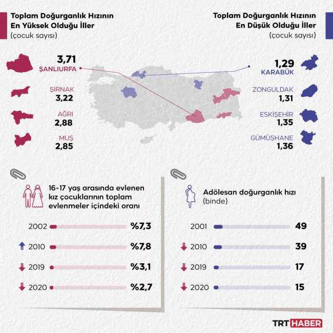 Türkiye nüfus büyüklüğüne göre sıralamada 19'uncu sırada
