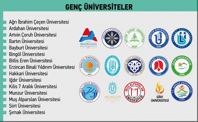 Genç ve kıdemli üniversiteler YÖK Anadolu Projesi ile eşleştiriliyor