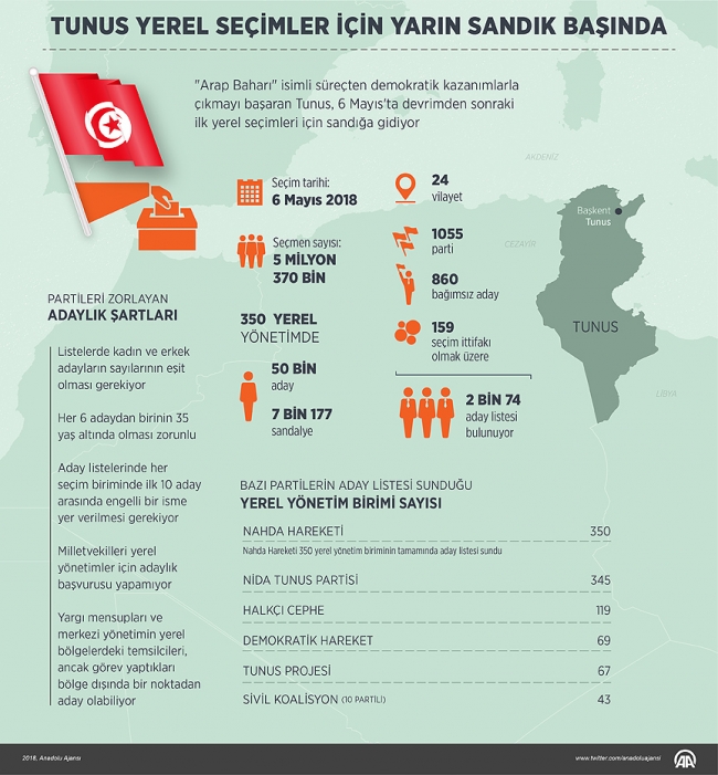 Tunus yerel seçimler için yarın sandık başında