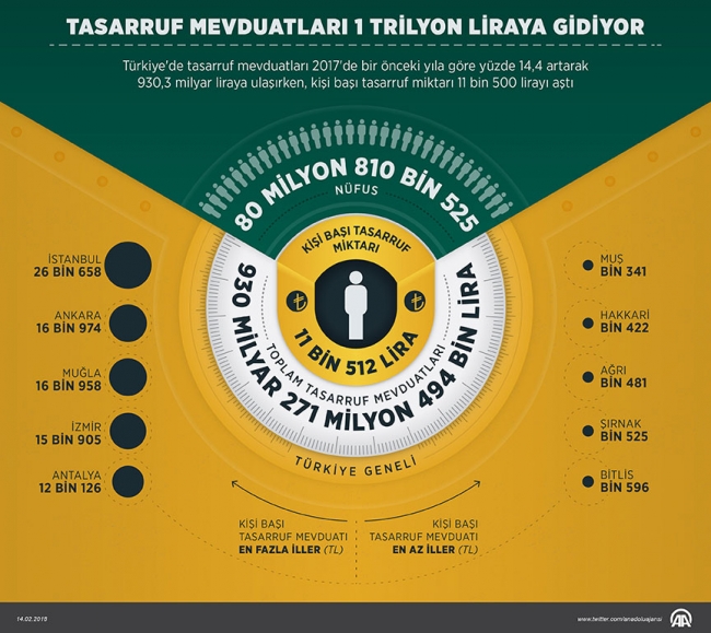 Tasarruf mevduatları 1 trilyon liraya gidiyor