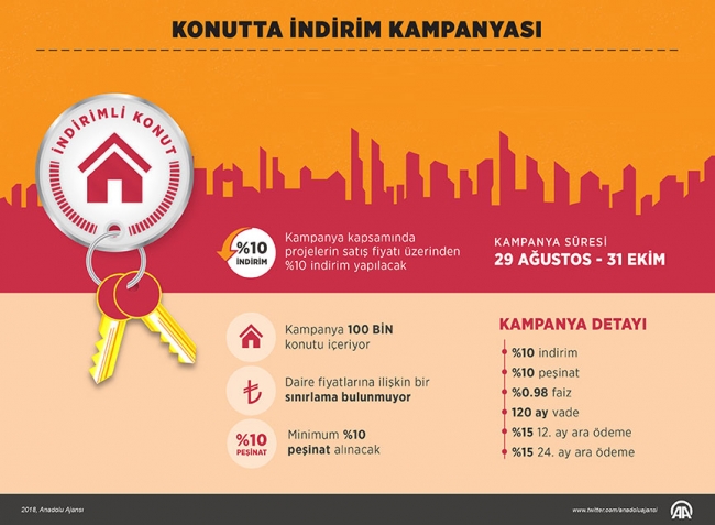 Konut kampanyasında satış 3 binin üzerine çıktı