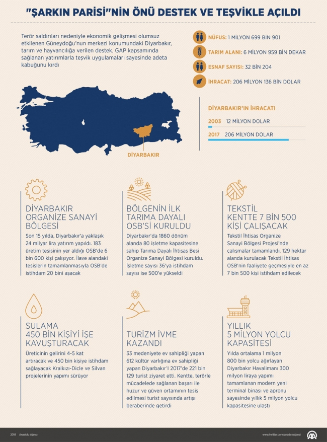 Diyarbakır 2023 hedeflerine emin adımlarla yürüyor
