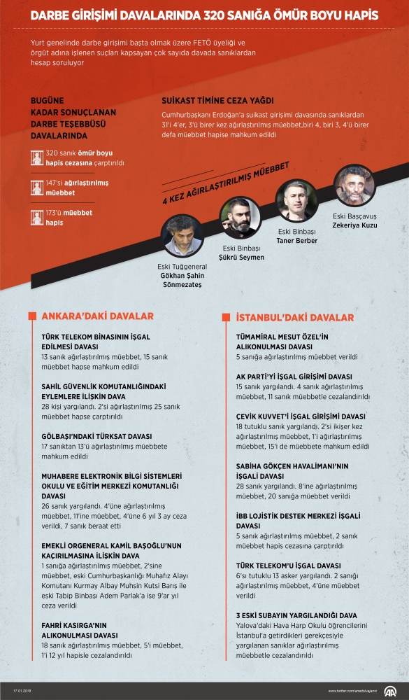 FETÖ davalarında 320 sanığa ömür boyu hapis cezası verildi