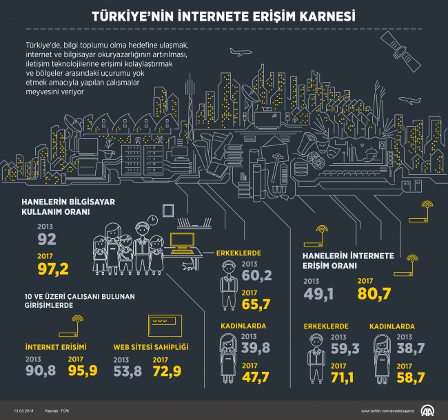 Türkiye'nin internete erişim karnesi
