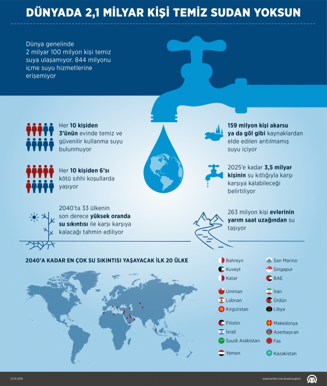 Su kıtlığı yaşayan kişi sayısı 3.5 milyarı bulabilir