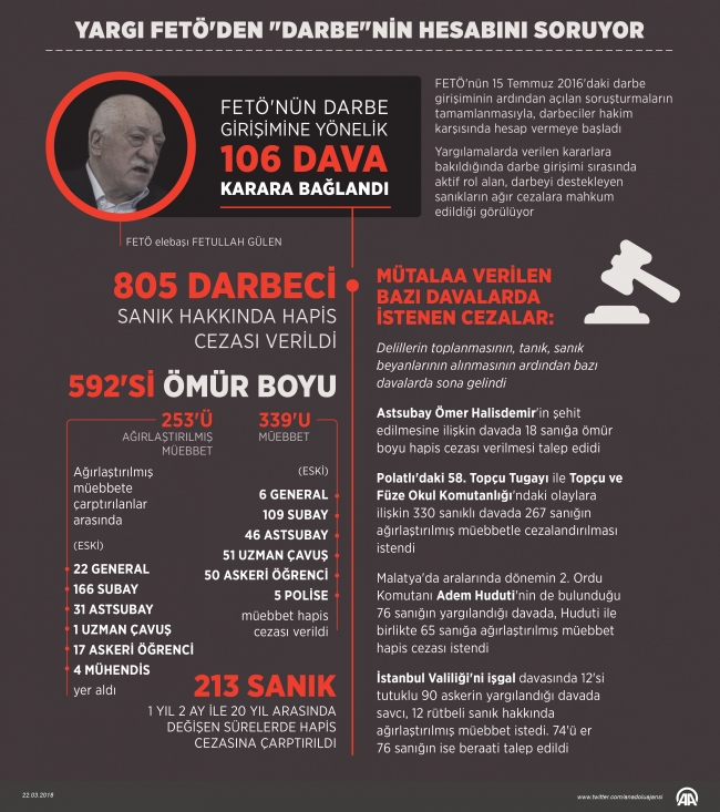 Yargı FETÖ'den "darbe"nin hesabını soruyor