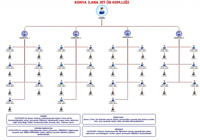 FETÖ itirafçılarla çözülüyor