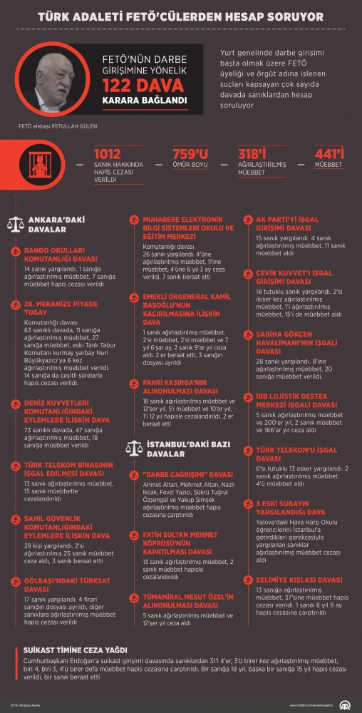 Türk adaleti FETÖ'cülerden hesap soruyor