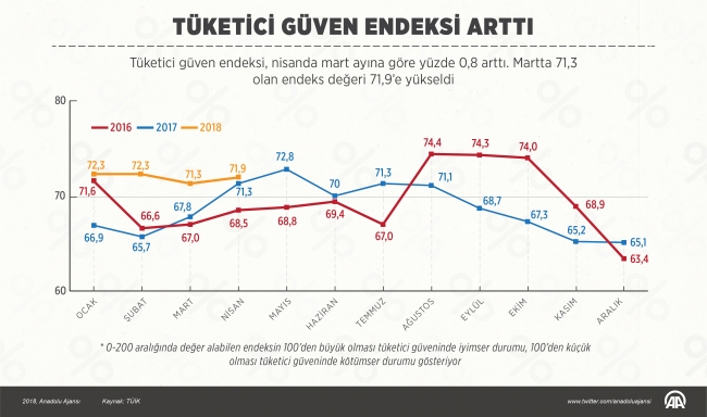 Tüketici güven endeksi arttı
