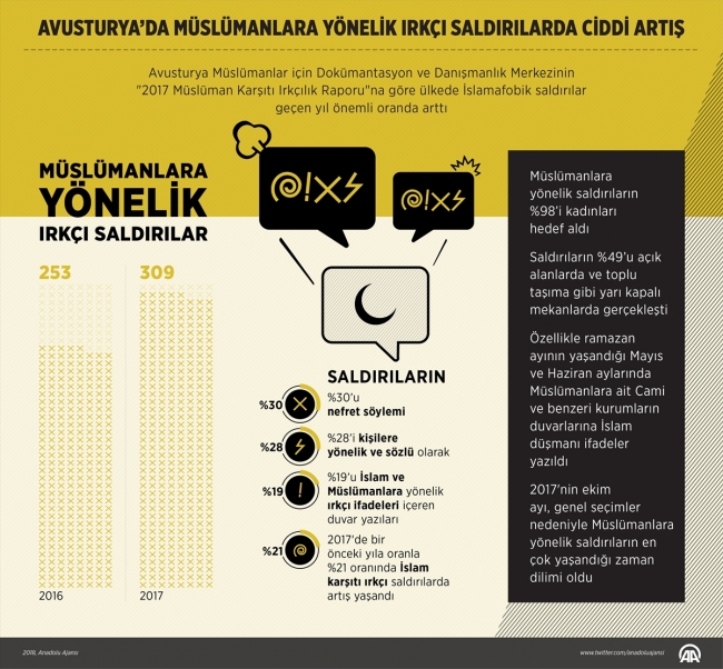 Avusturya’da Müslümanlara yönelik ırkçı saldırılarda ciddi artış