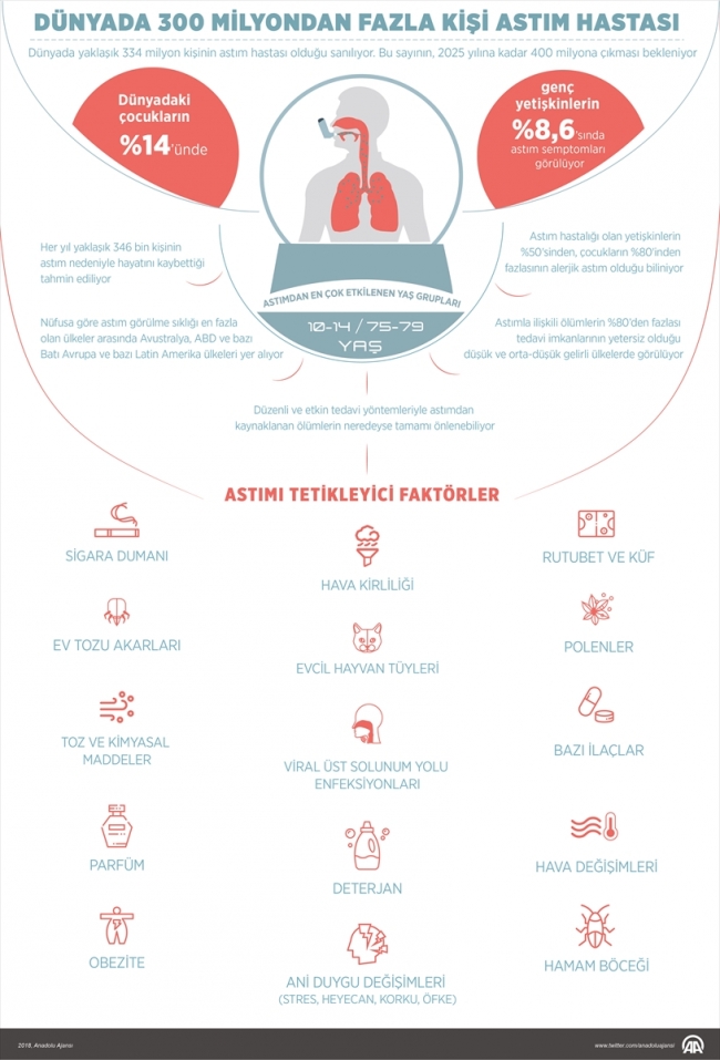 Dünyada 300 milyondan fazla kişi astım hastası