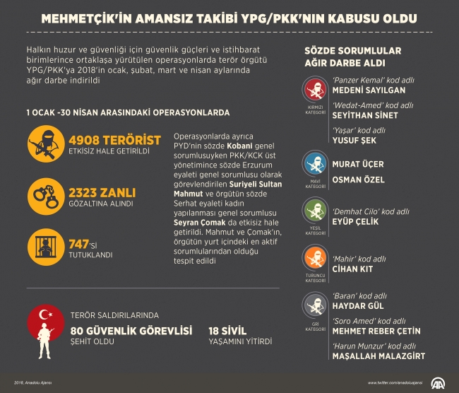 Mehmetçik YPG/PKK'lı teröristlere geçit vermiyor