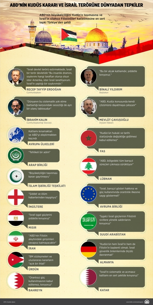ABD'nin Kudüs kararına ve İsrail terörüne dünyadan tepki yağdı