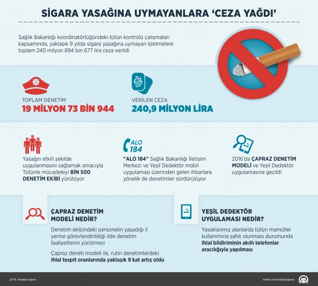 Sigara yasağına uymayanlara ceza yağdı