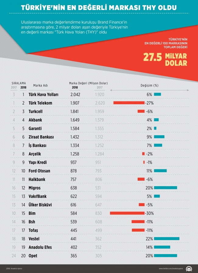 Brand Finance: Türkiye'nin en değerli markası THY