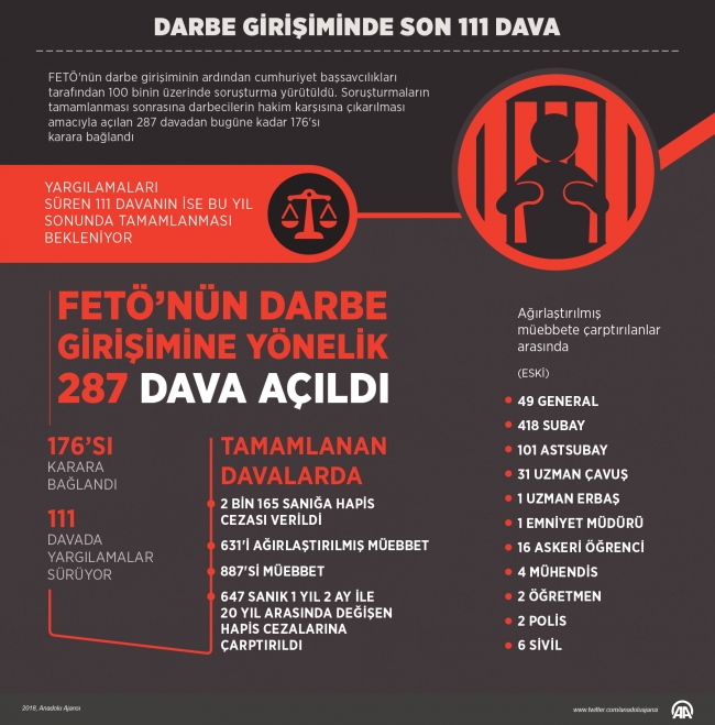 FETÖ darbe girişimi soruşturmalarında son 111 dava