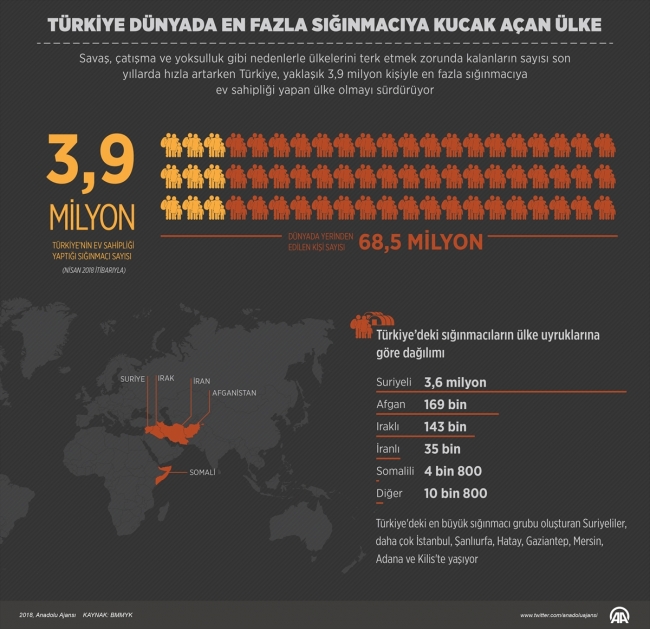 Türkiye dünyada en fazla sığınmacıya kucak açan ülke