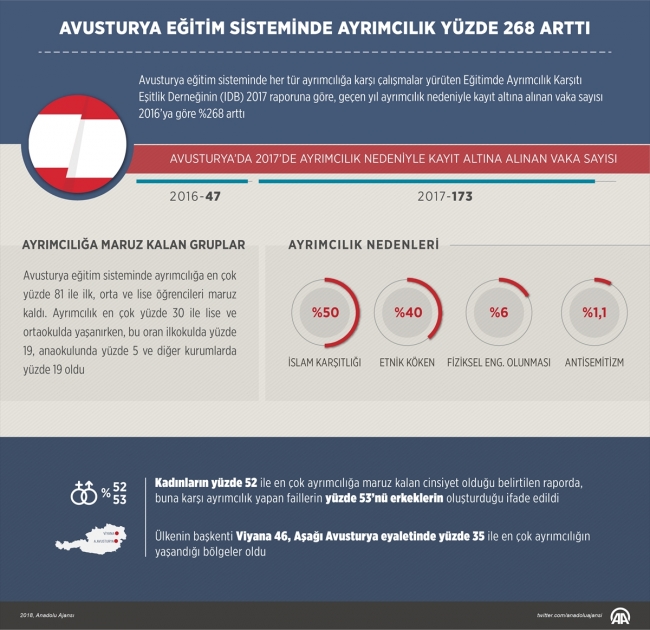 Avusturya eğitim sisteminde ayrımcılık yüzde 268 arttı