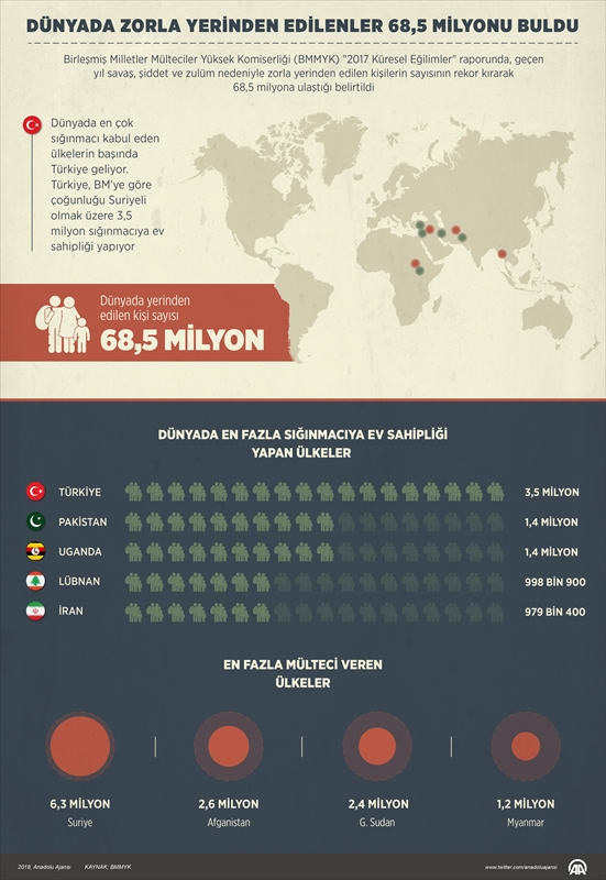 Dünyada zorla yerinden edilenlerin sayısı 68,5 milyonu buldu