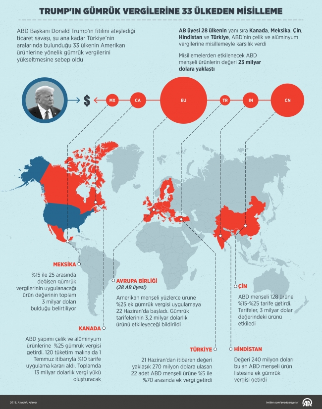 Trump'tan ticaret savaşı başlatan politikasına övgü