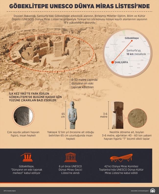 Göbeklitepe UNESCO Dünya Miras Listesi'ne alındı