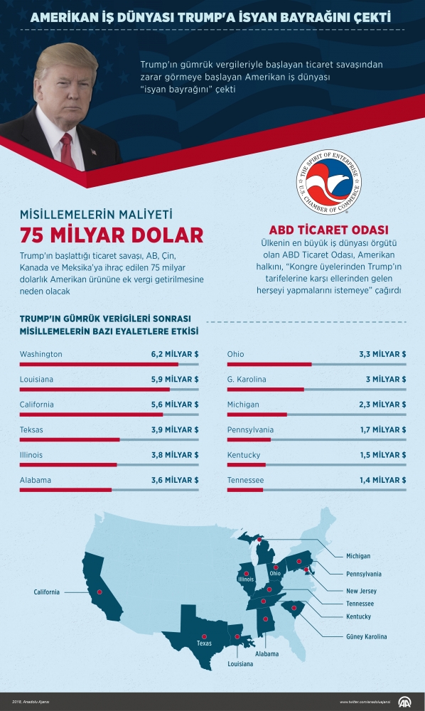 Trump'tan ticaret savaşı başlatan politikasına övgü