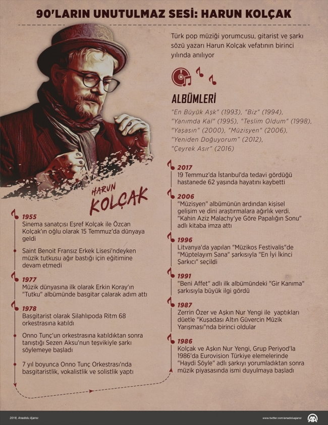 Harun Kolçak vefatının birinci yılında anılıyor