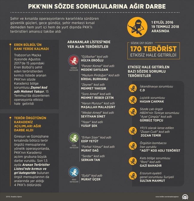 Terör örgütü PKK'ya "üst düzey" darbe