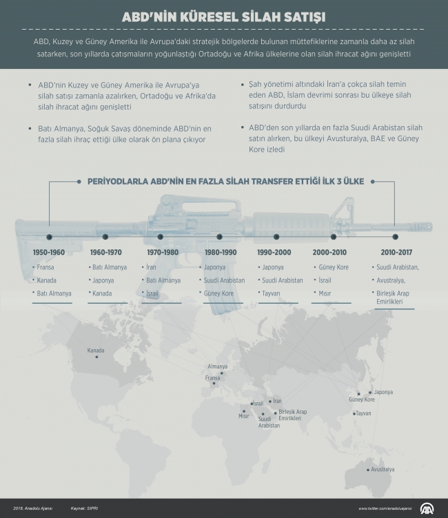 ABD Ortadoğu ve Afrika'ya silah ihracat ağını genişletti