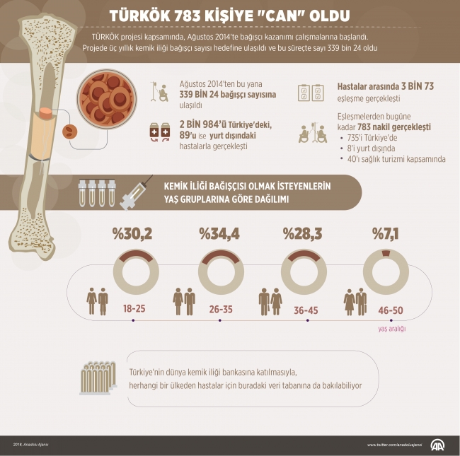 TÜRKÖK 783 kişiye "can" oldu