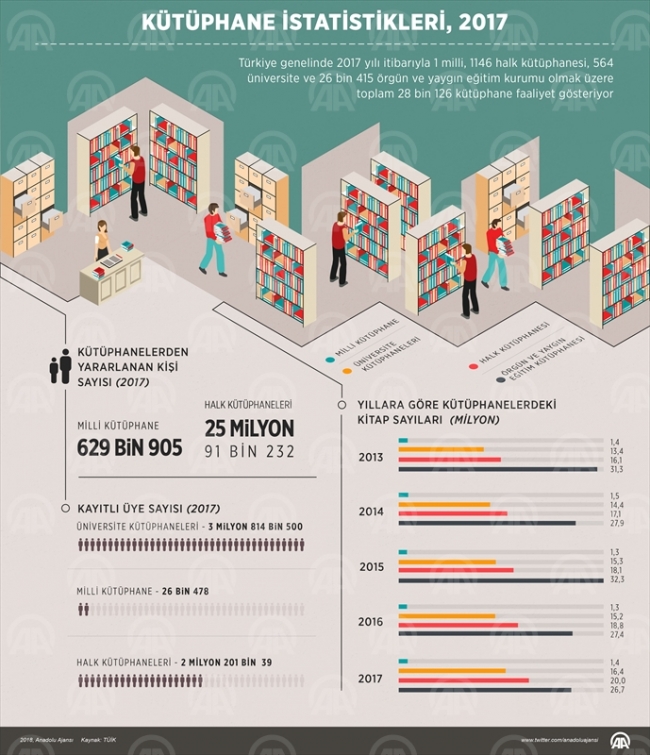 TÜİK 2017 kütüphane istatistikleri açıklandı