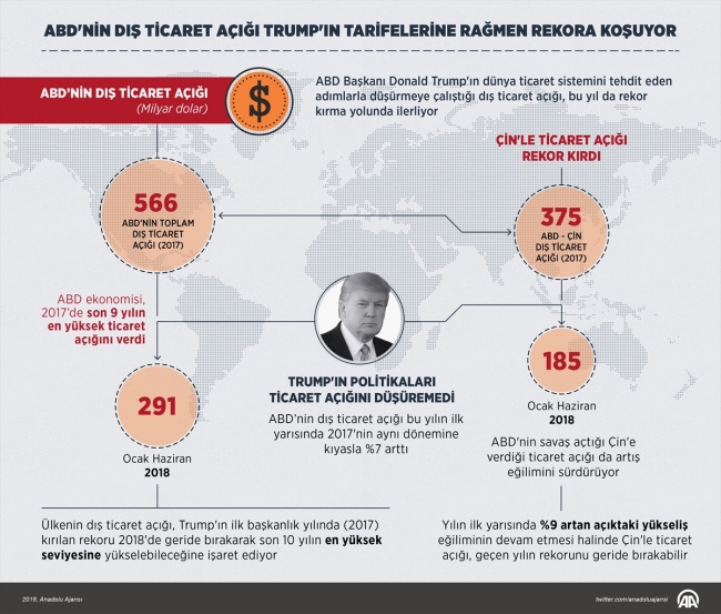 ABD'nin dış ticaret açığı rekor kırma yolunda ilerliyor