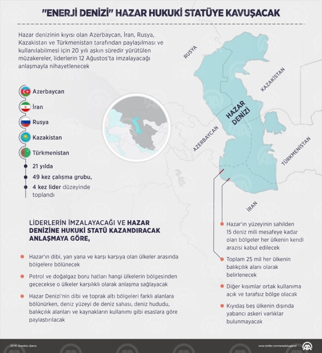 'Enerji denizi' Hazar yarın hukuki statüye kavuşacak