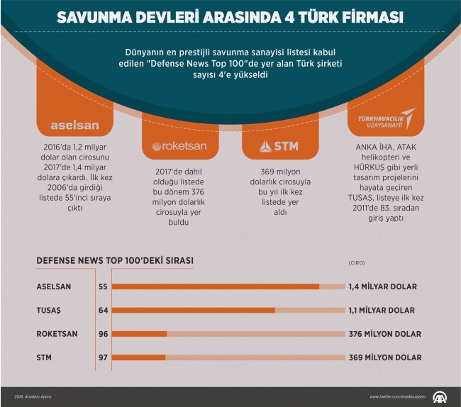 Savunma devleri arasında 4 Türk firması