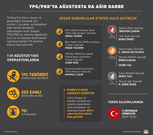 Ağustos ayında 170 terörist etkisiz hale getirildi