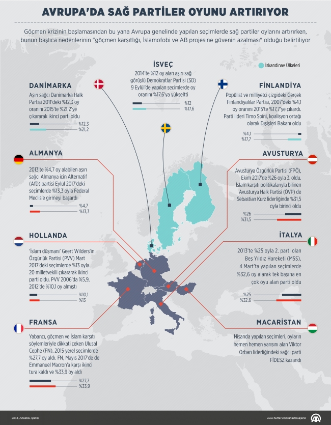 Avrupa'da sağ partiler oylarını artırıyor