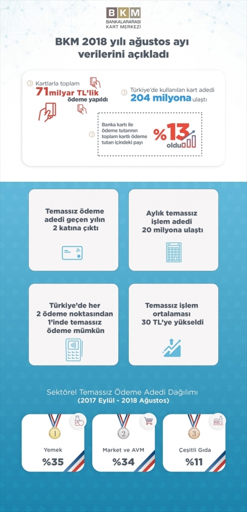 Temassız ödemeler ağustosta yaklaşık 2 katına çıktı