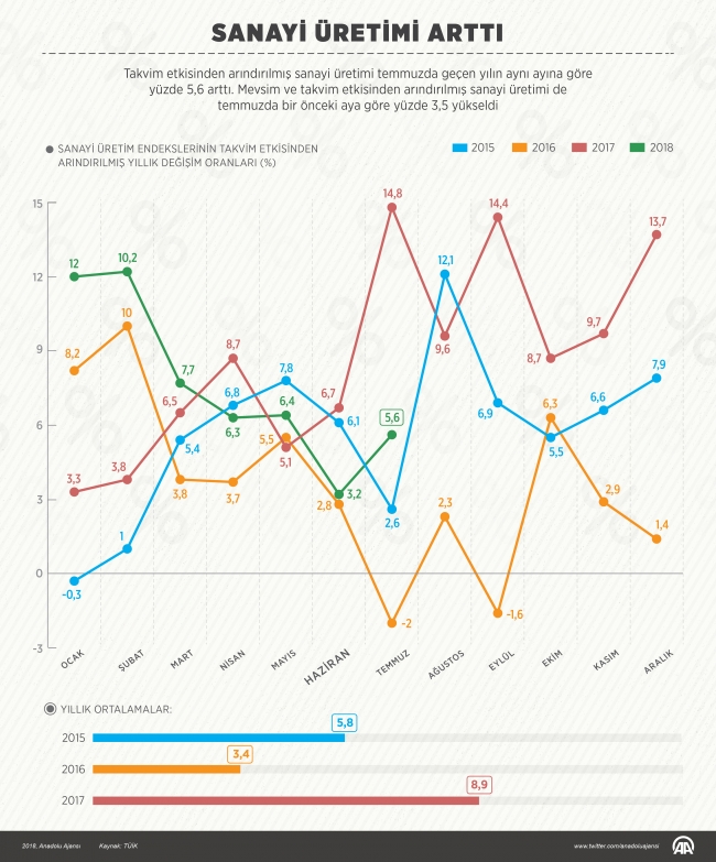 Sanayi üretimi Temmuz'da arttı