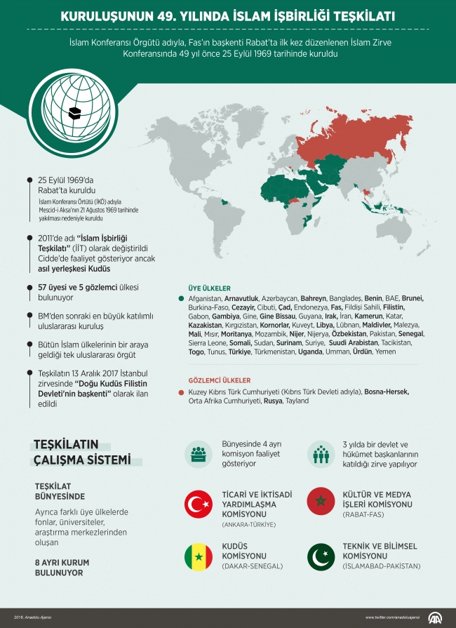 Kuruluşunun 49'uncu yılında İslam İşbirliği Teşkilatı
