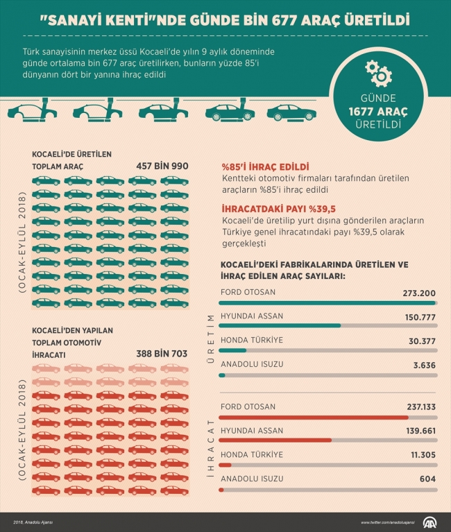 Kocaeli'de günde bin 677 araç üretildi